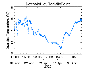 plot of weather data