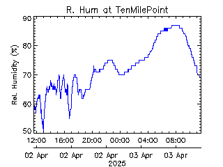 plot of weather data