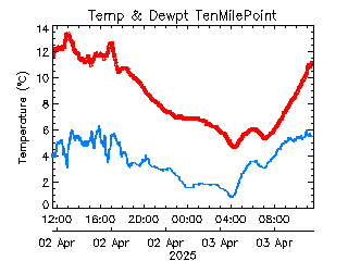 plot of weather data