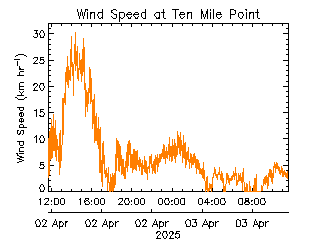 plot of weather data