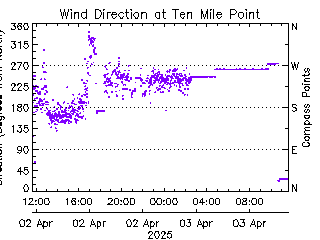 plot of weather data