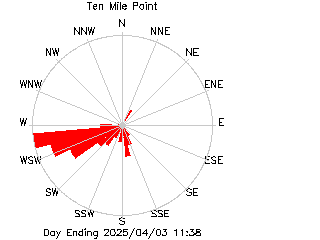 plot of weather data