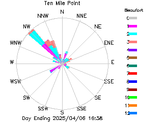 plot of weather data