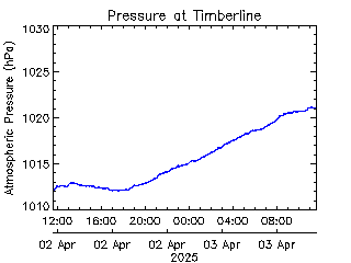 plot of weather data