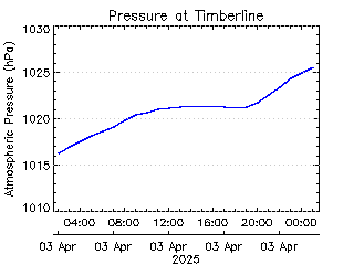 plot of weather data