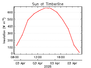 plot of weather data