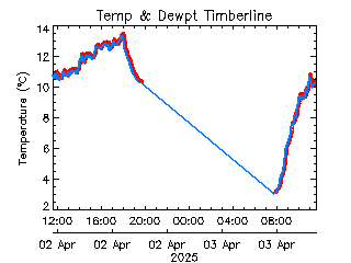 plot of weather data