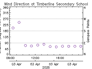 plot of weather data