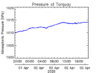 plot of weather data