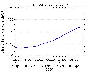 plot of weather data