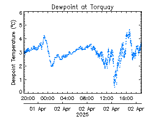 plot of weather data