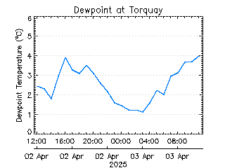 plot of weather data