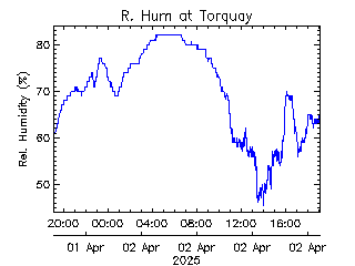 plot of weather data