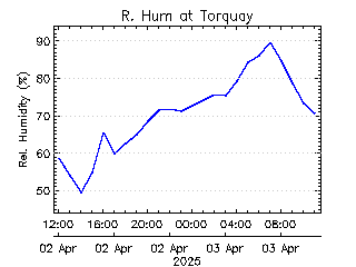 plot of weather data