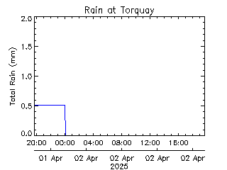 plot of weather data