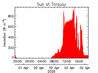 plot of weather data