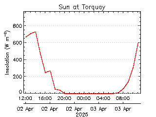 plot of weather data