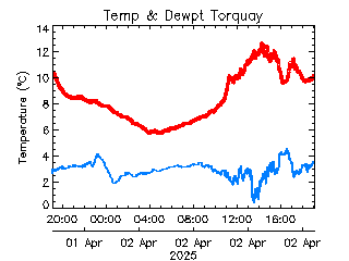 plot of weather data