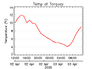 plot of weather data