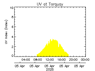 plot of weather data