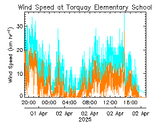 plot of weather data