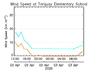 plot of weather data