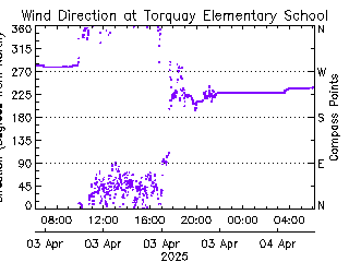 plot of weather data