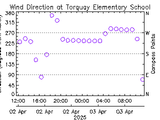 plot of weather data