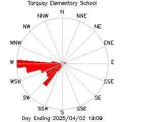 plot of weather data