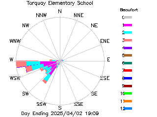 plot of weather data