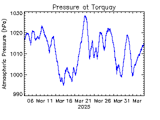 plot of weather data