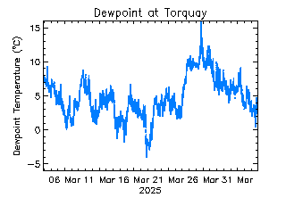 plot of weather data