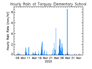 plot of weather data