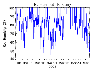 plot of weather data