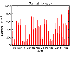 plot of weather data