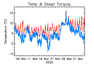 plot of weather data