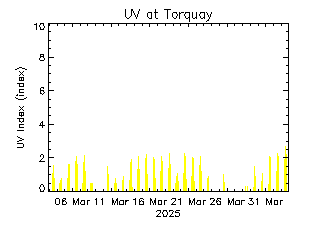 plot of weather data