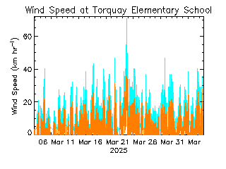 plot of weather data