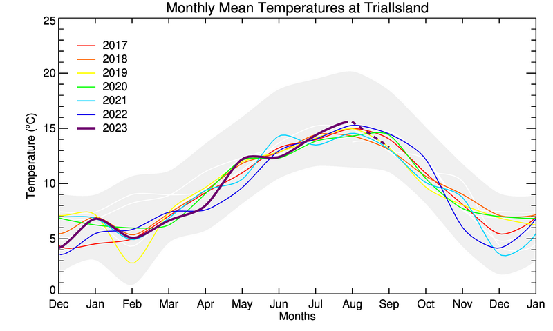 graph of monthly means