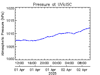 plot of weather data