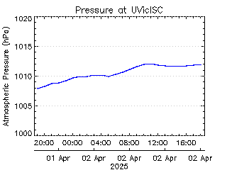 plot of weather data