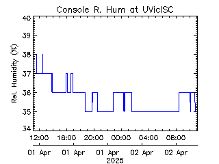 plot of weather data