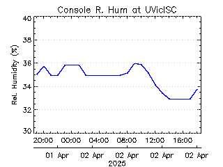 plot of weather data