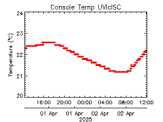 plot of weather data