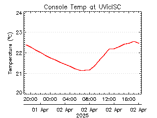 plot of weather data