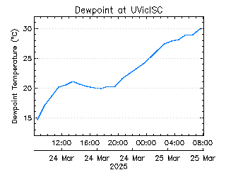 plot of weather data