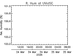 plot of weather data