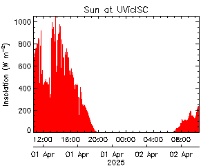 plot of weather data