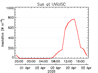 plot of weather data