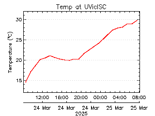 plot of weather data